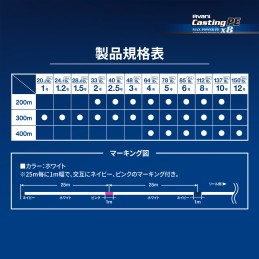 Tableau fabricant Casting X8 des longueurs et puissances avec repérage tous les 25 m.