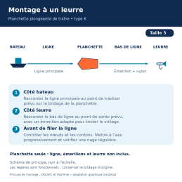 Taille 5 — schéma de principe de montage à un leurre : ligne principale, planchette, bas de ligne et leurre ; non à l’échelle