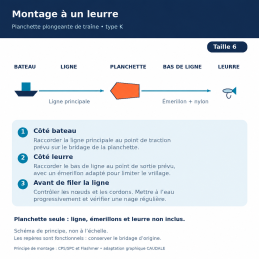 Montage de principe à un leurre — planchette type K taille 6 — schéma non à l’échelle