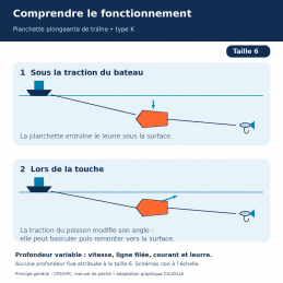 Fonctionnement de la planchette de traîne type K taille 6 — plongée et touche — schémas de principe