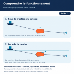 Fonctionnement de la planchette de traîne type K taille 7 — plongée et touche — schémas de principe