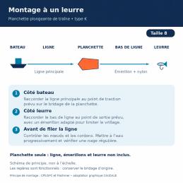 Montage de principe à un leurre — planchette type K taille 8 — schéma non à l’échelle