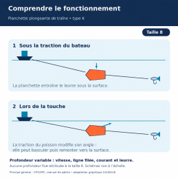 Fonctionnement de la planchette de traîne type K taille 8 — plongée et touche — schémas de principe