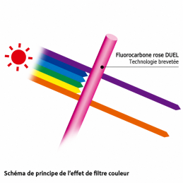 DUEL Pink Fluorocarbon : schéma de principe du filtre couleur, adaptation en français
