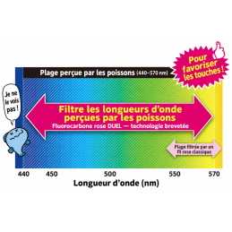 DUEL Pink Fluorocarbon : perception et longueurs d’onde, schéma adapté en français